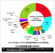 CO2の国別排出量