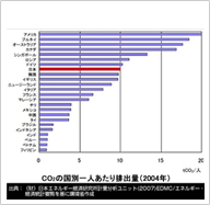 CO2の国別一人あたりの排出量